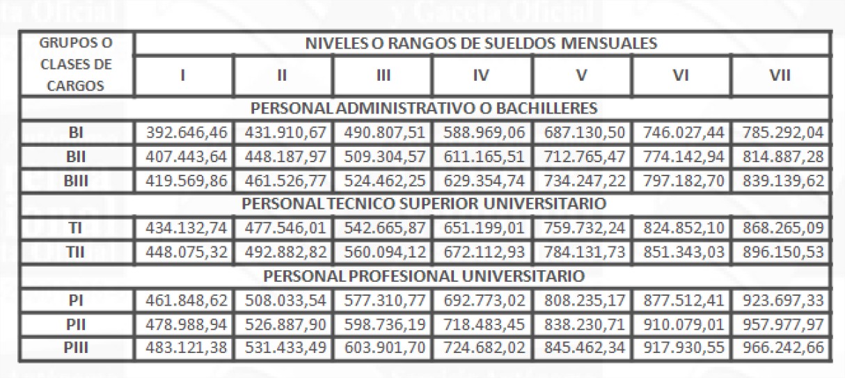 Conozca los tabuladores de salario para empleados públicos