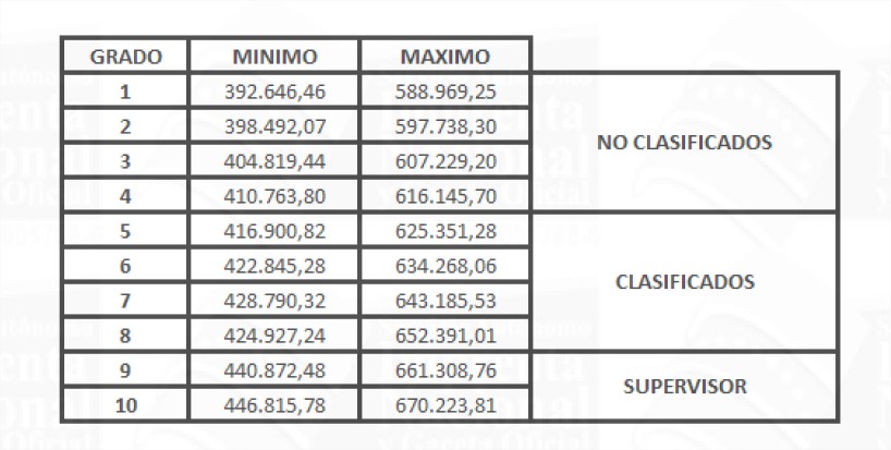 Conozca los tabuladores de salario para empleados públicos