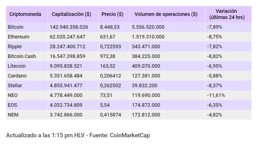 Bitcoin cae nuevamente por debajo de los $8.500