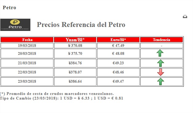 Ministerio del Petróleo comienza a publicar precio referencial del petro