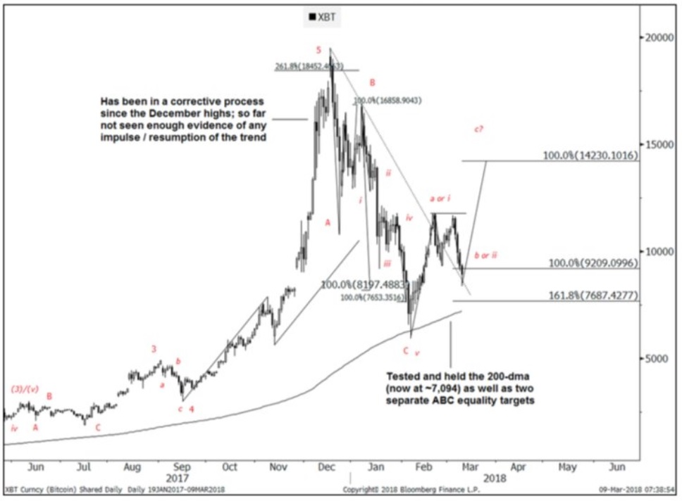 Goldman Sachs ve riesgo de que bitcoin caiga hasta 5.992 dólares