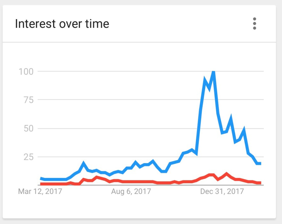 Millennials: Generación criptoamigable