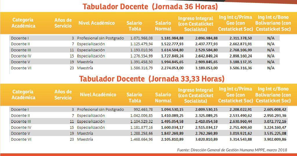 TABLAS | Estos son los nuevos tabuladores salariales para docentes