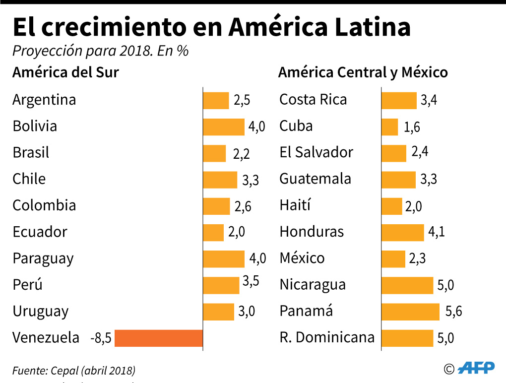 Cepal: Venezuela y Dominica son los únicos países que tendrán recesión en 2018