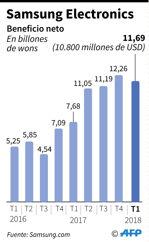 Samsung reporta ganancia récord en el 1er trimestre