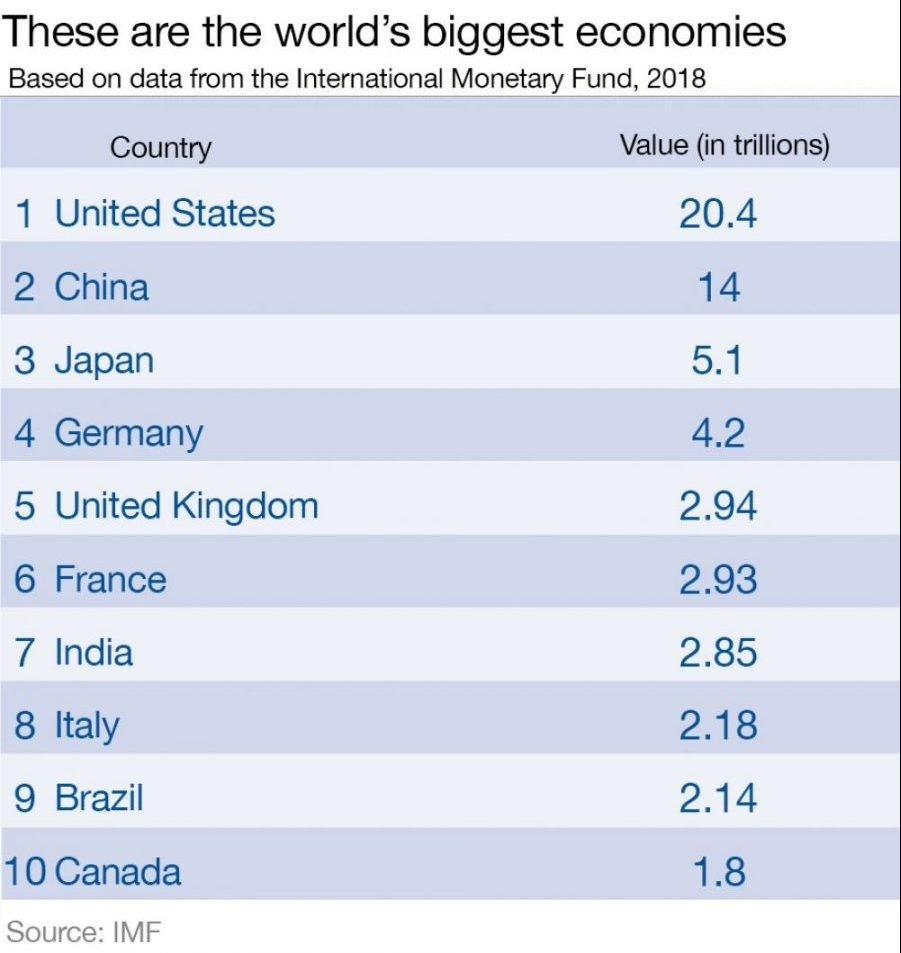 Las diez economías más grandes del mundo en 2018