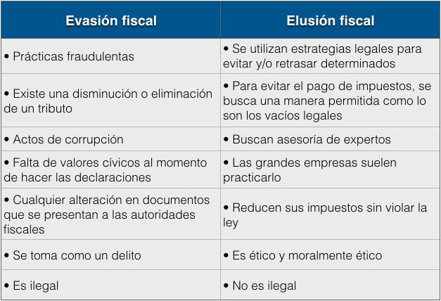 Planificación, evasión y elusión fiscal