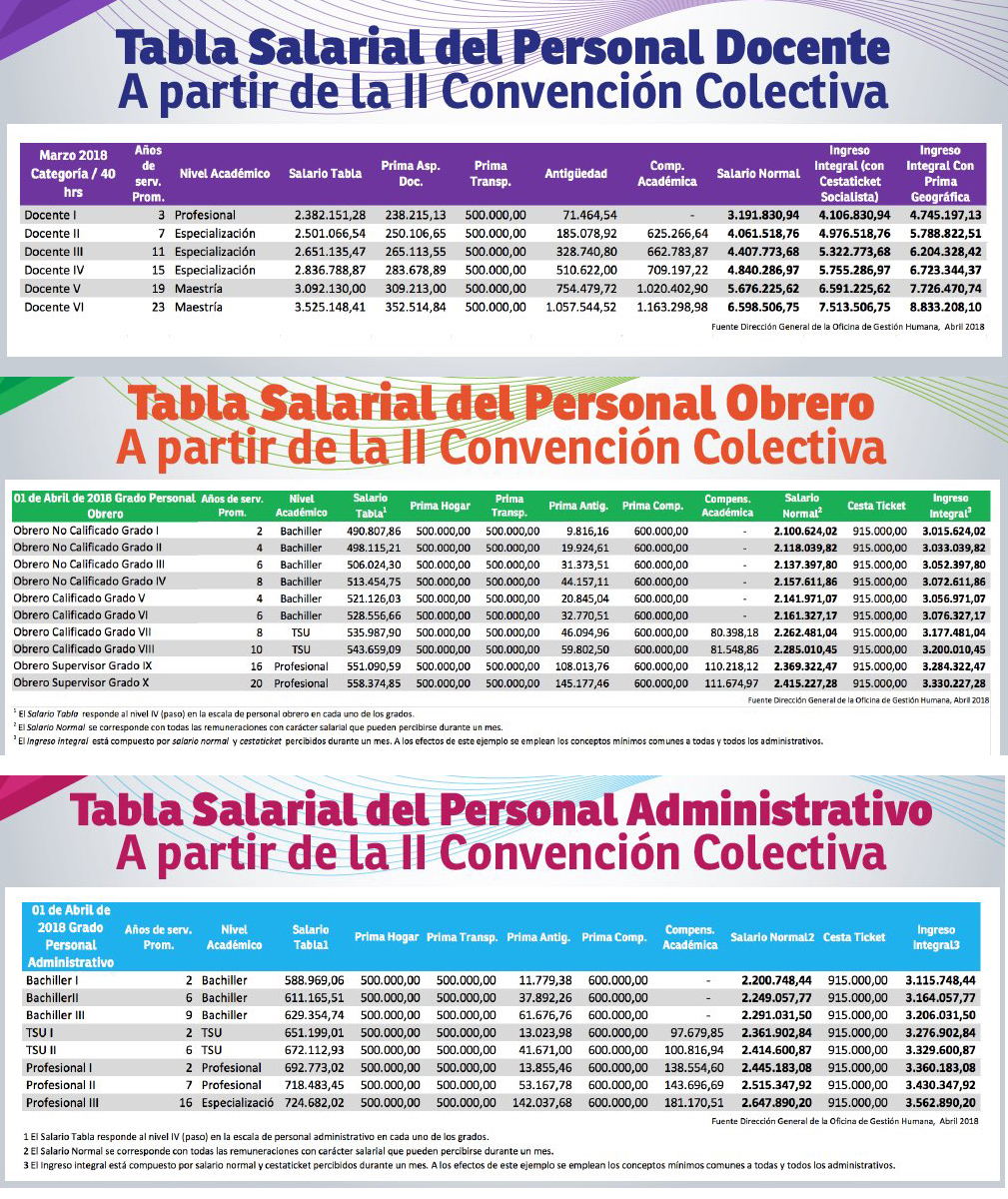 tabuladores salariales docentes