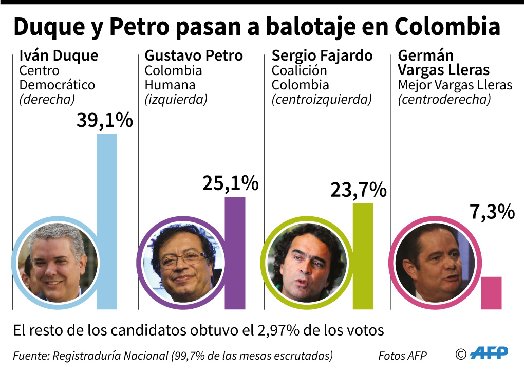 Duque y Petro disputarán segunda vuelta presidencial de Colombia