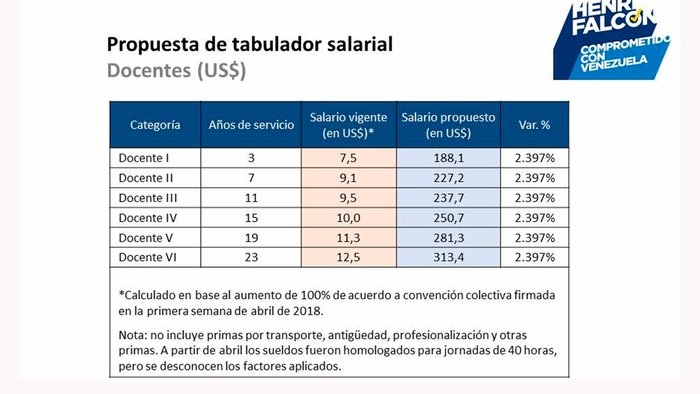 Falcón publica propuesta de tabulador en dólares para trabajadores