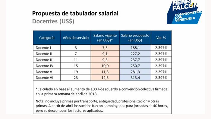 Falcón publica propuesta de tabulador en dólares para trabajadores