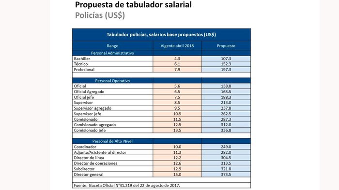 Falcón publica propuesta de tabulador en dólares para trabajadores