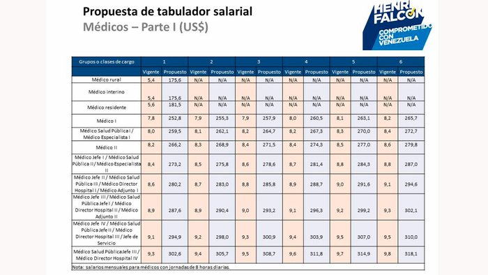 Falcón publica propuesta de tabulador en dólares para trabajadores