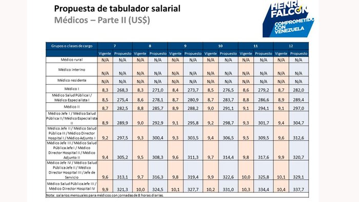 Falcón publica propuesta de tabulador en dólares para trabajadores