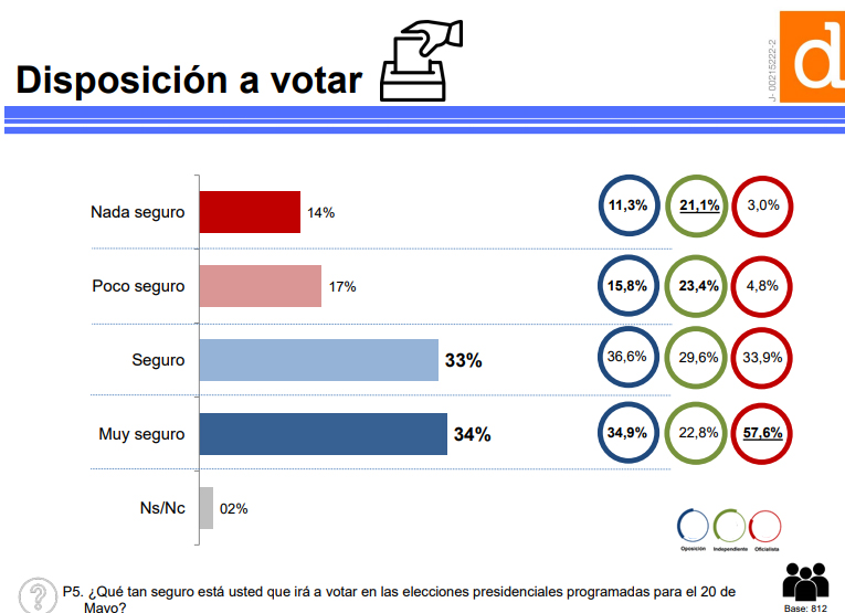 ¿Qué dicen las encuestas de la participación electoral este 20M?