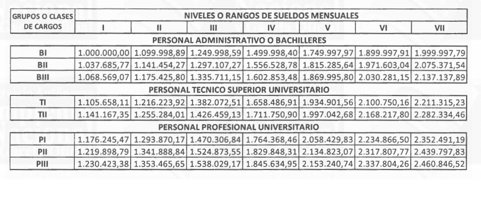 Tablas | Los nuevos tabuladores de salario para empleados públicos