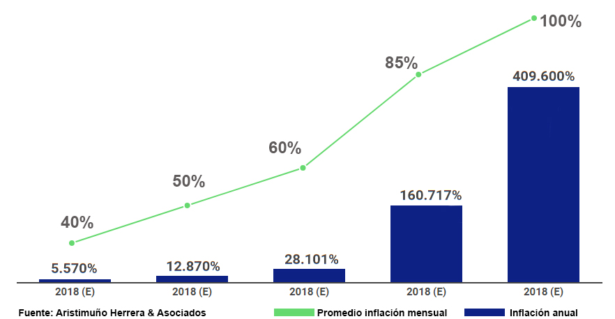 Inflación apunta a cerrar el año en más de 160.000%