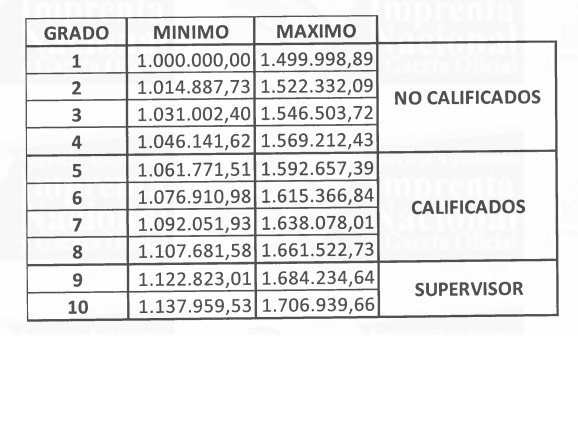 Tablas | Los nuevos tabuladores de salario para empleados públicos