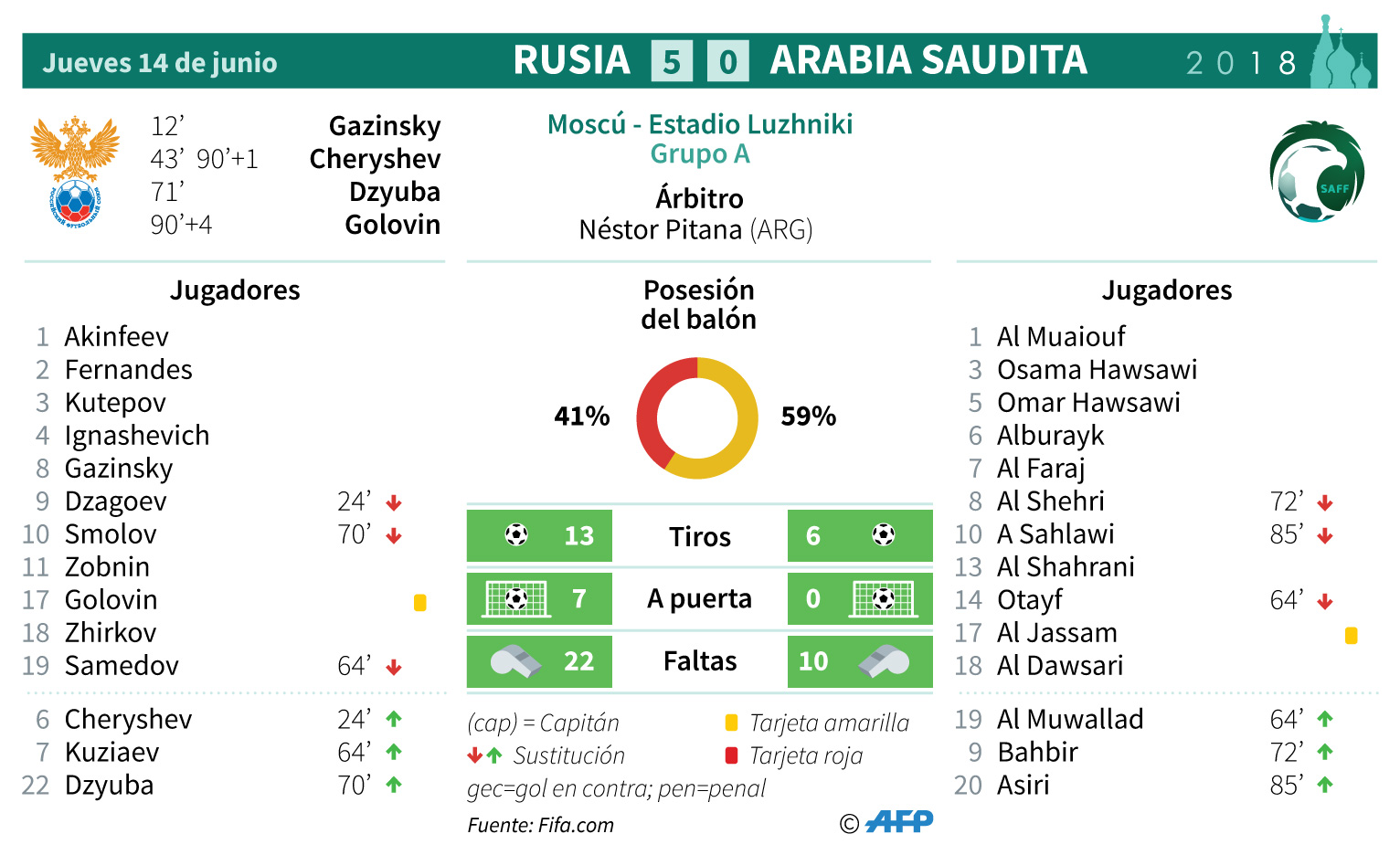 Rusia golea 5-0 a Arabia Saudita en primer juego del Mundial