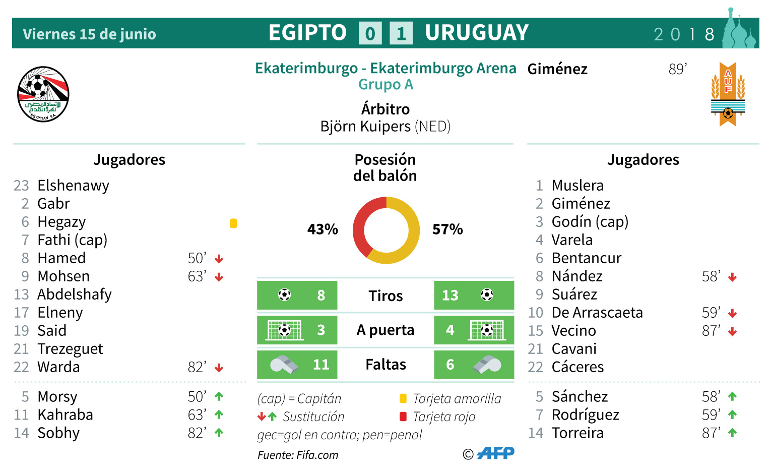 Uruguay gana 1-0 a un Egipto sin Salah