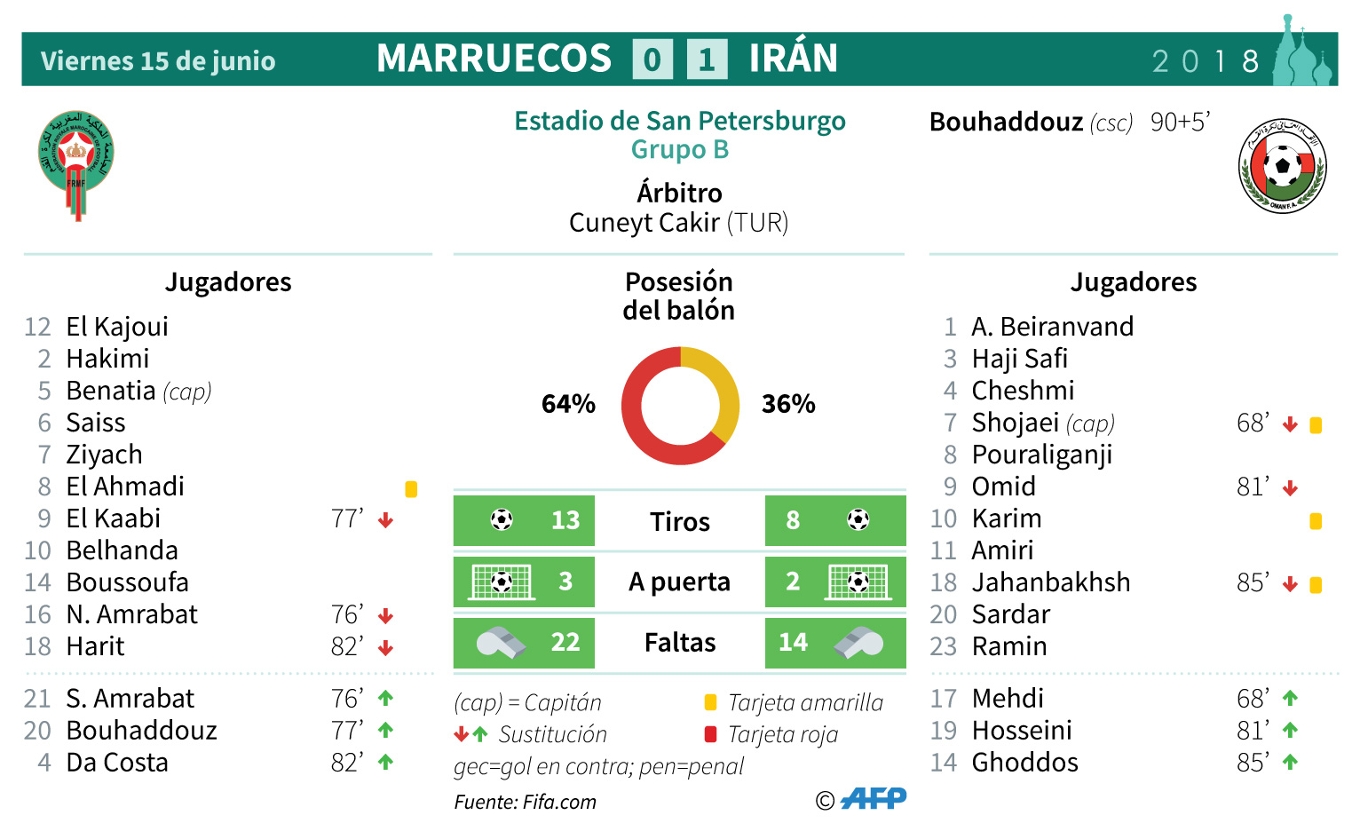 Irán gana a Marruecos y se permite soñar