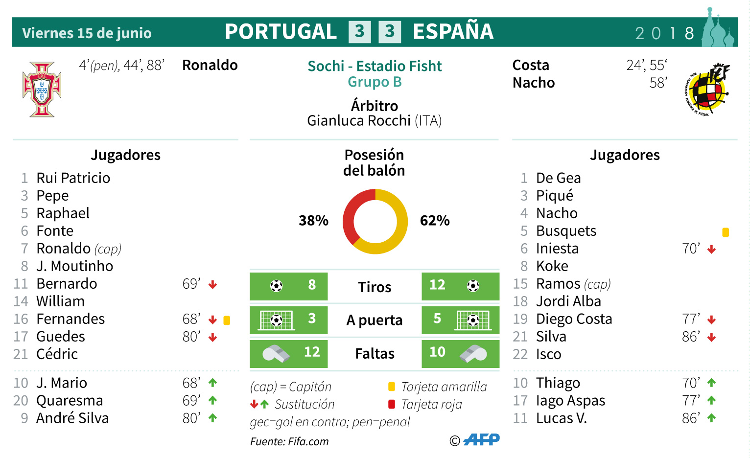 Cristiano Ronaldo marca triplete y empata con España en el Mundial