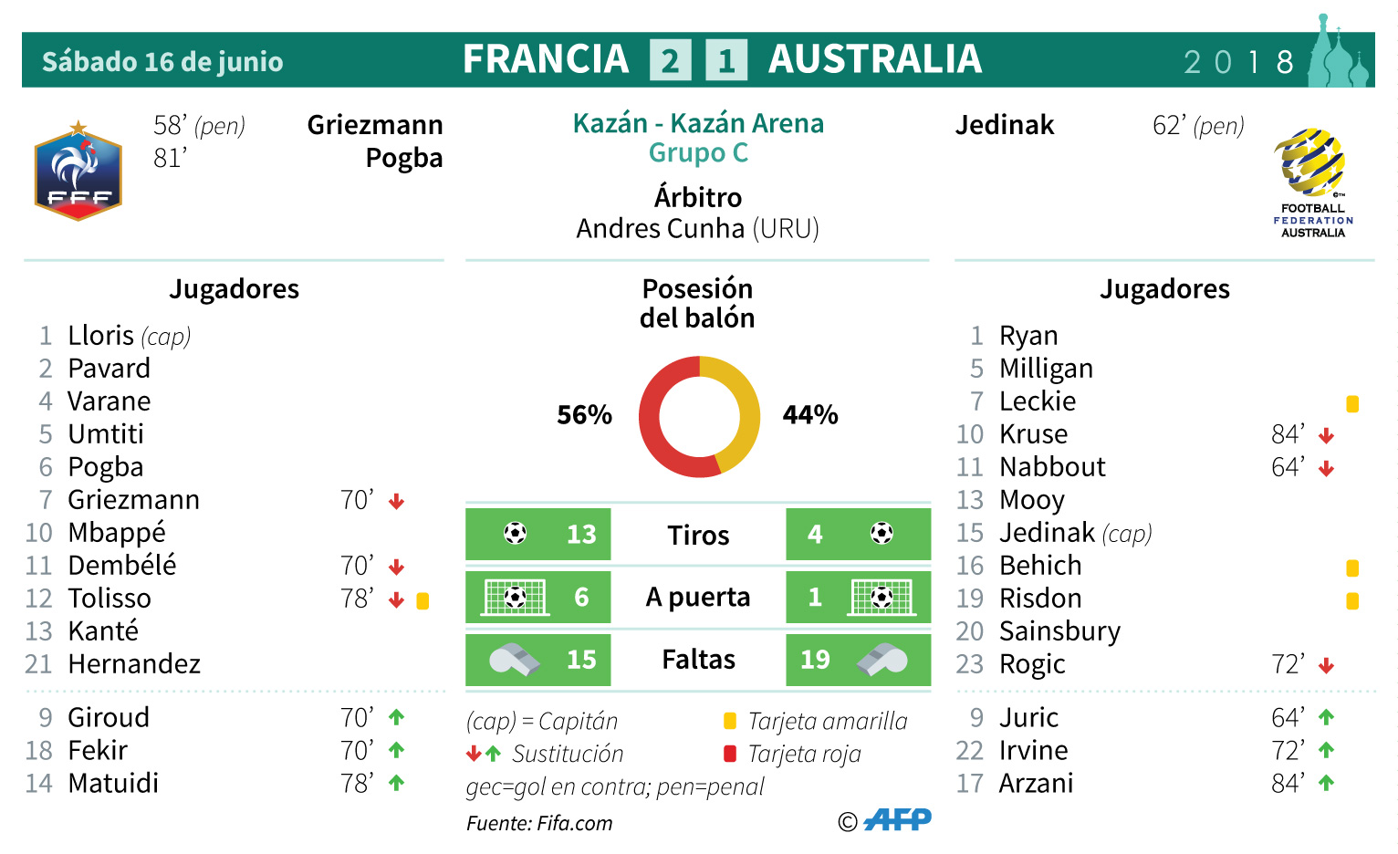 Francia vence 2-1 a Australia en el debut del VAR en un Mundial