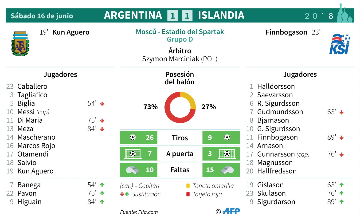 Messi falla un penal y Argentina empata 1-1 con Islandia