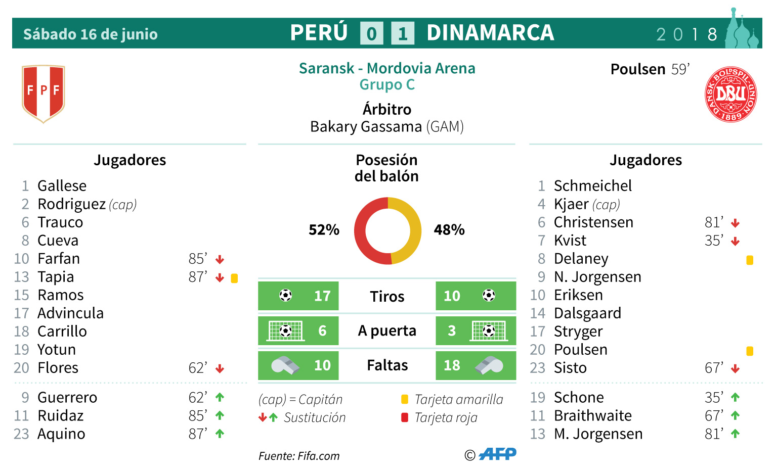 Perú pierde 1-0 ante Dinamarca en su regreso al Mundial