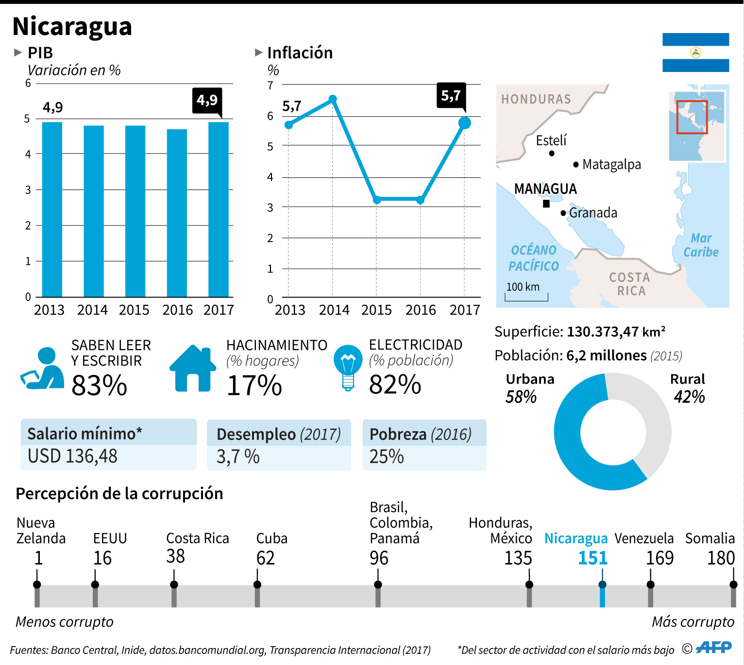 economía nicaragua