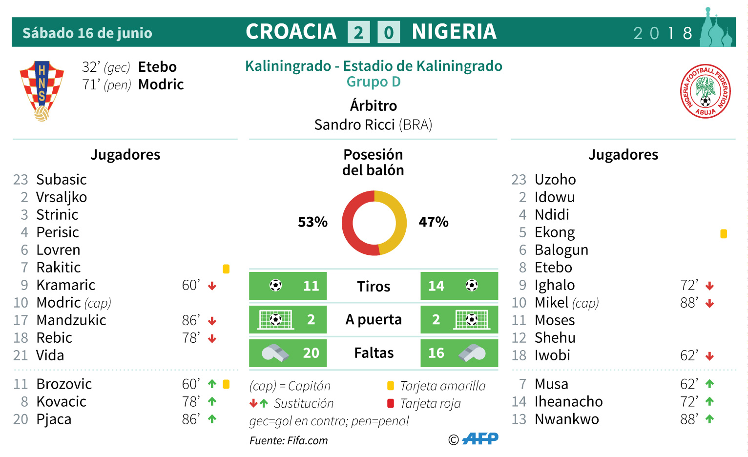 Croacia vence a Nigeria por 2-0 y lidera su grupo