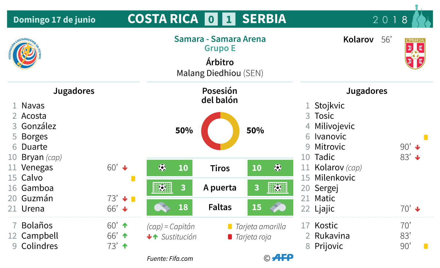 Costa Rica pierde 1-0 ante Serbia en su arranque en el Mundial