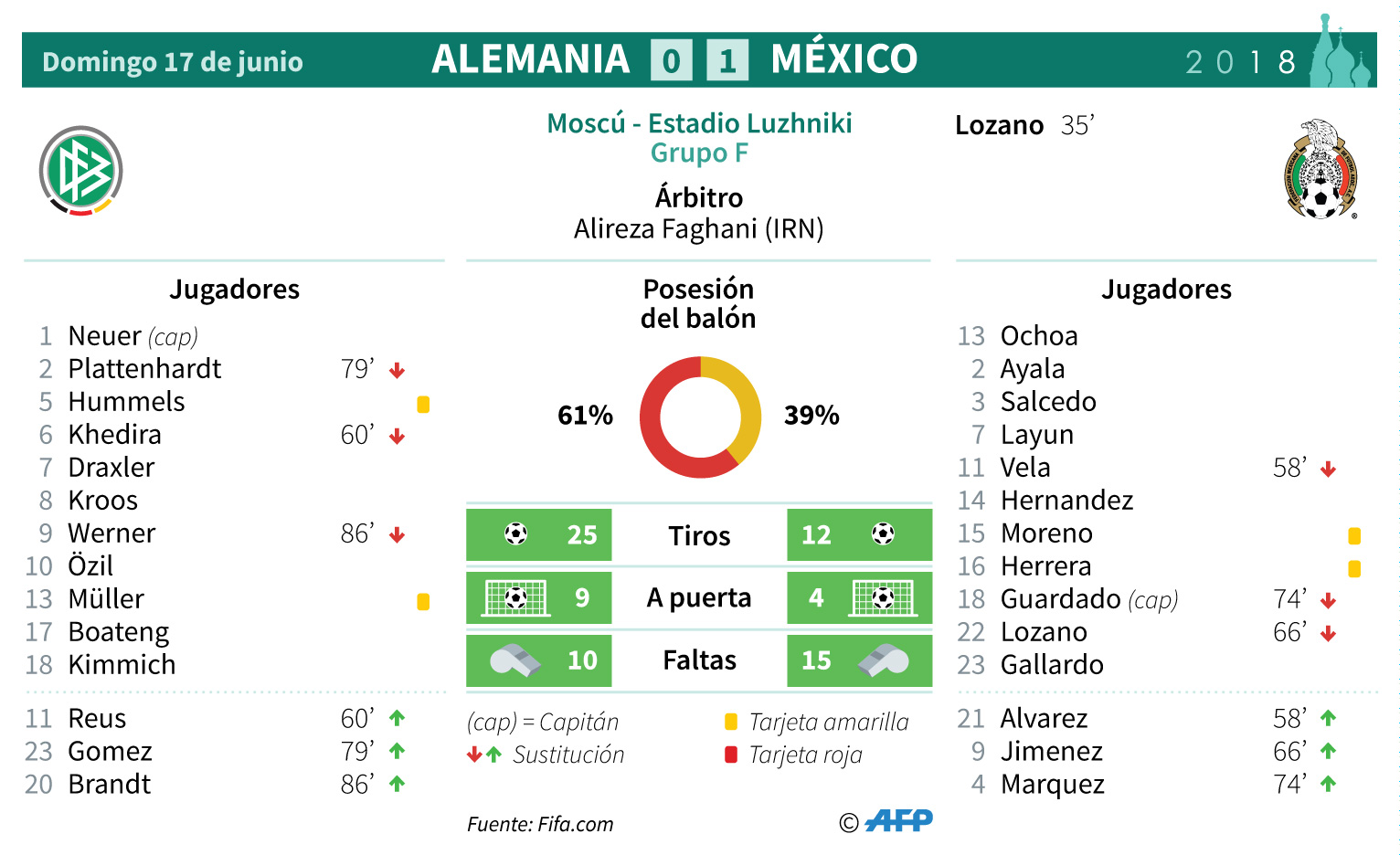 México derrota 1-0 a Alemania y hace historia