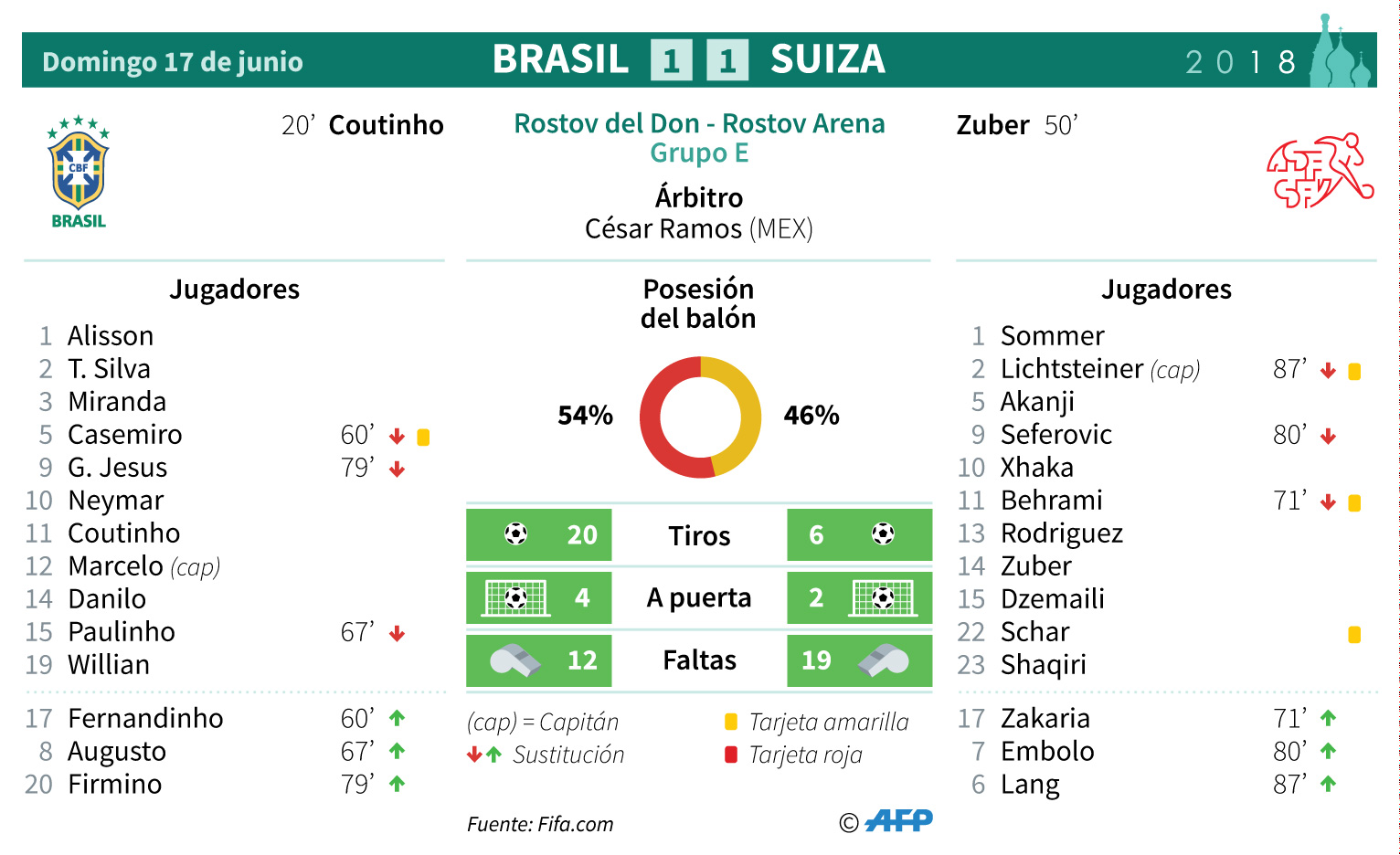 Brasil de Neymar solo empata 1-1 con Suiza