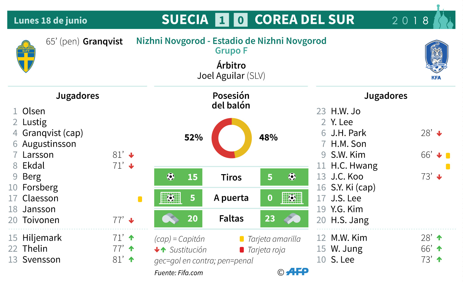 Suecia gana 1-0 a Corea del Sur con un penal pitado con el VAR