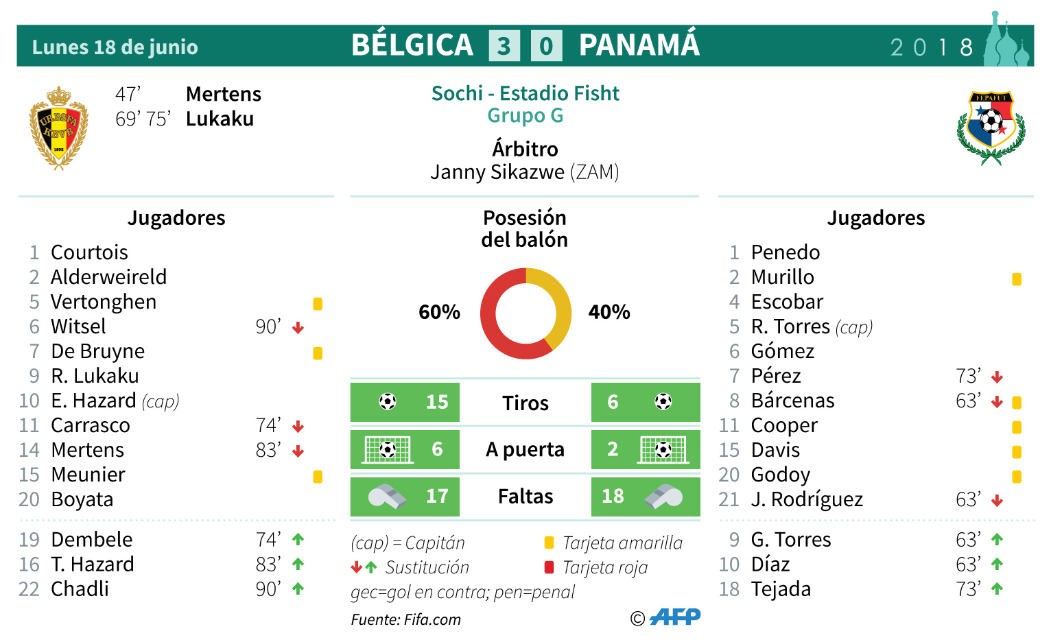 Panamá debuta con una derrota 3-0 ante Bélgica
