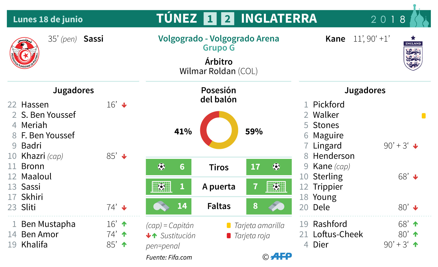 Kane da un triunfo agónico a Inglaterra frente a Túnez