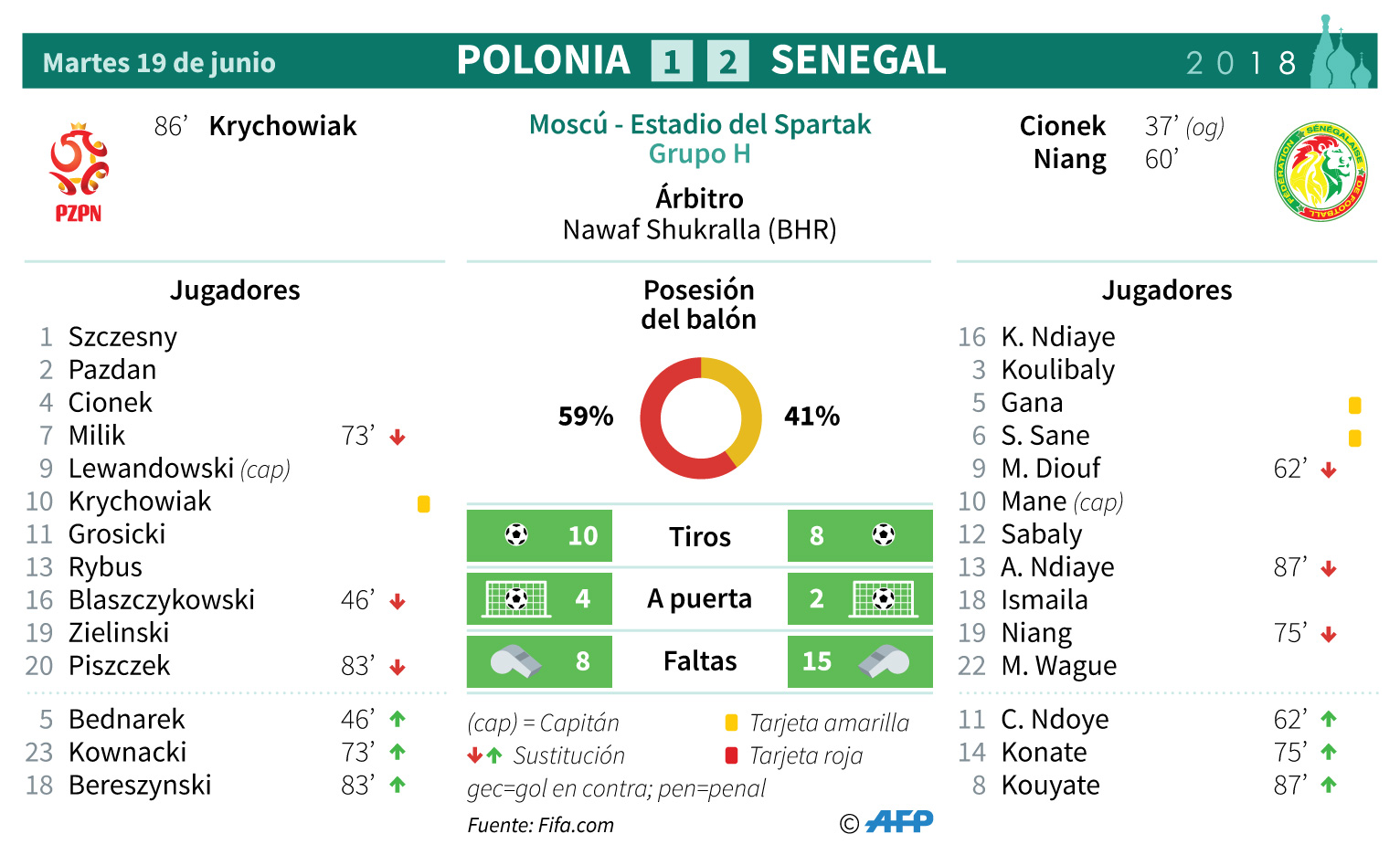 Senegal gana 2-1 a Polonia y logra primer triunfo africano