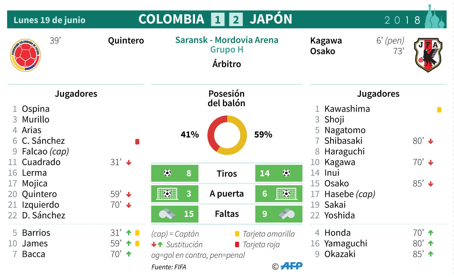 Colombia cae 2-1 ante Japón en el debut de Falcao