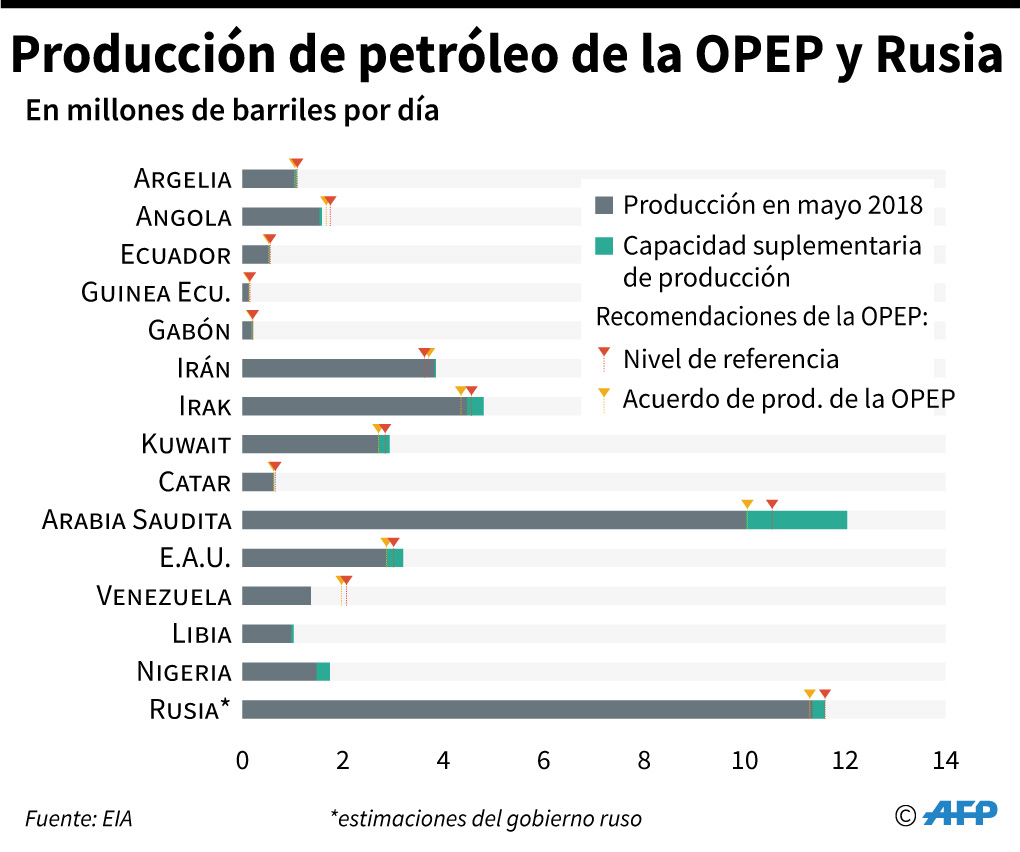 Rusia y Arabia Saudita buscan convencer a la OPEP de aumentar cuotas