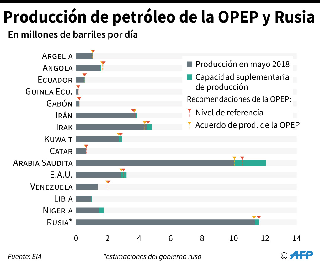 Rusia y Arabia Saudita buscan convencer a la OPEP de aumentar cuotas