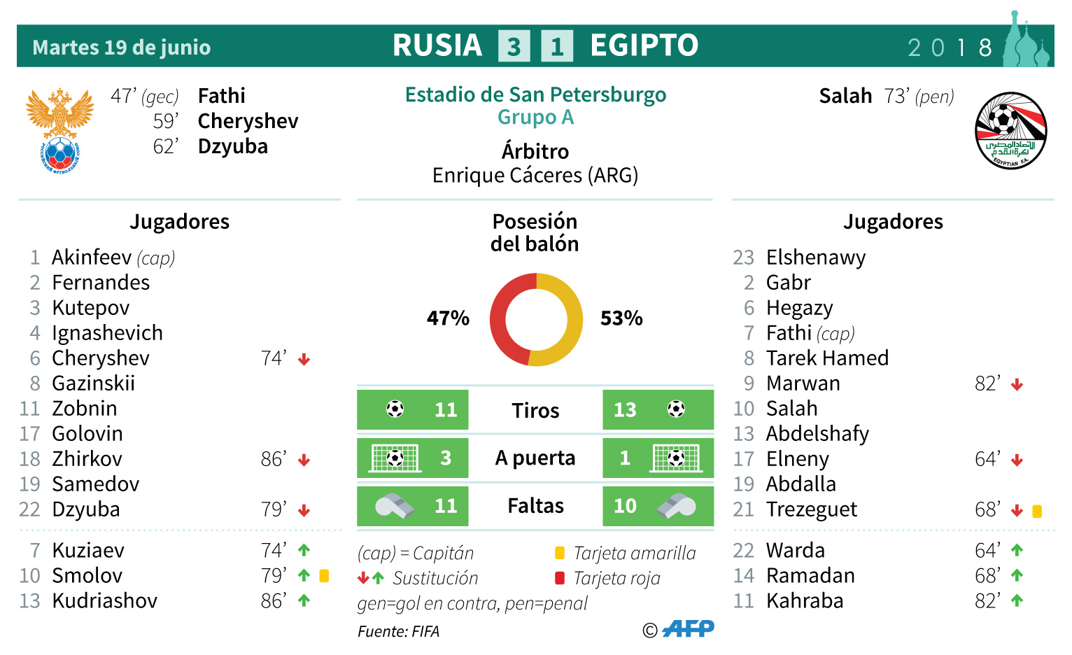 Rusia da un paso hacia los octavos al derrotar 3-1 a Egipto