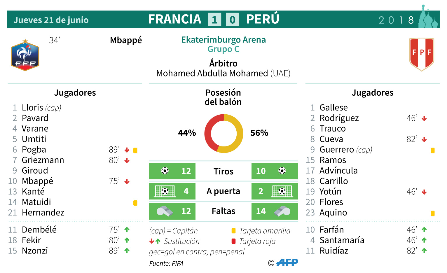 Perú eliminado del Mundial al perder 1-0 con Francia