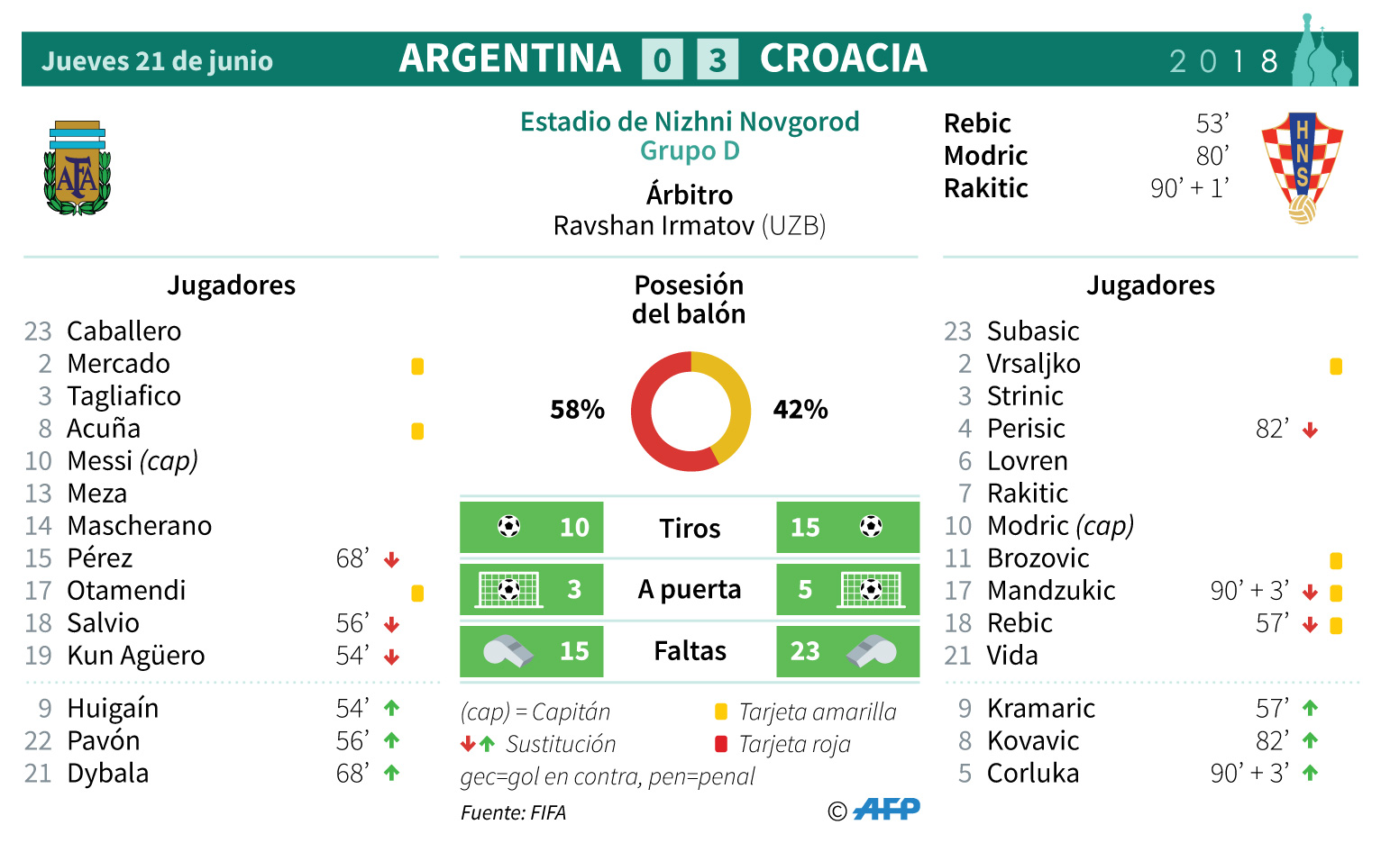 infografia argentina croacia