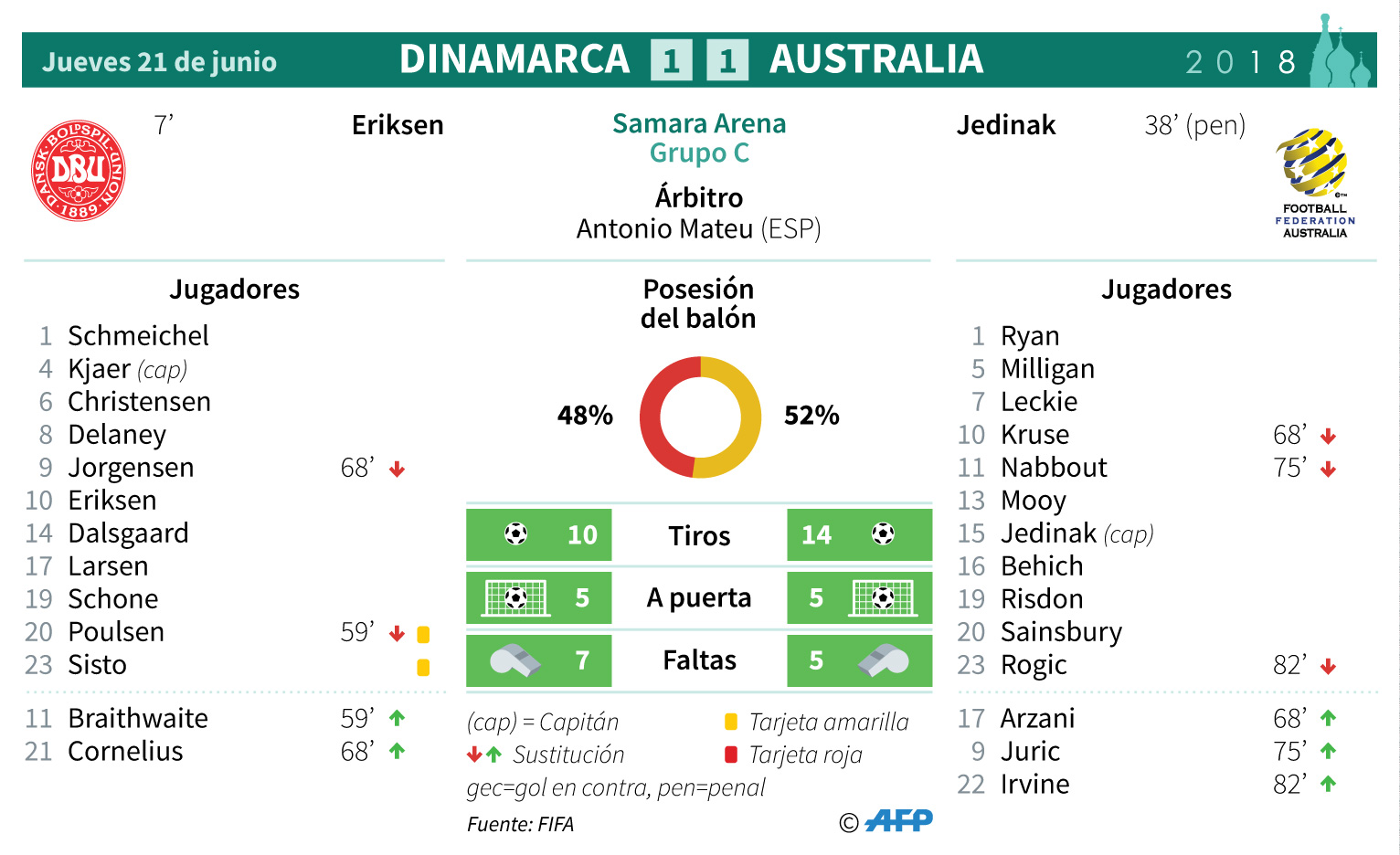 Australia logra empate 1-1 ante Dinamarca en el Mundial