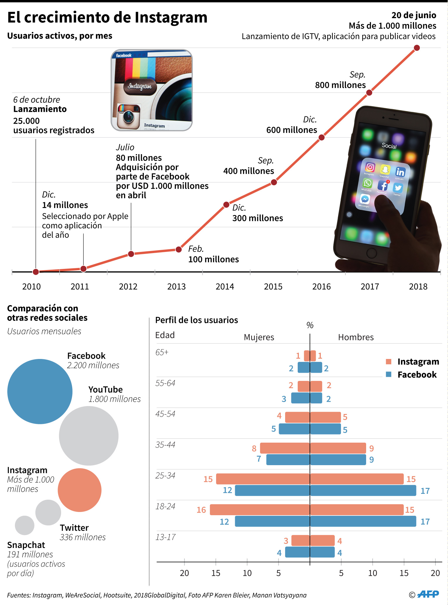 Infografía | Instagram ya supera los 1.000 millones de usuarios