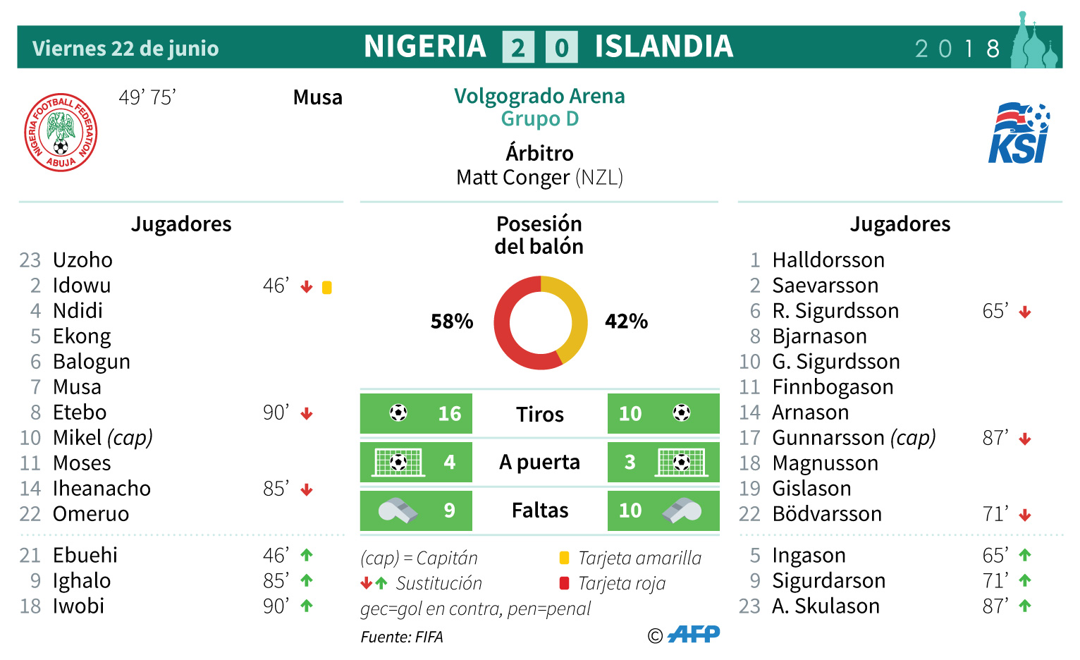 Nigeria gana 2-0 a Islandia y da vida a Argentina en el Mundial