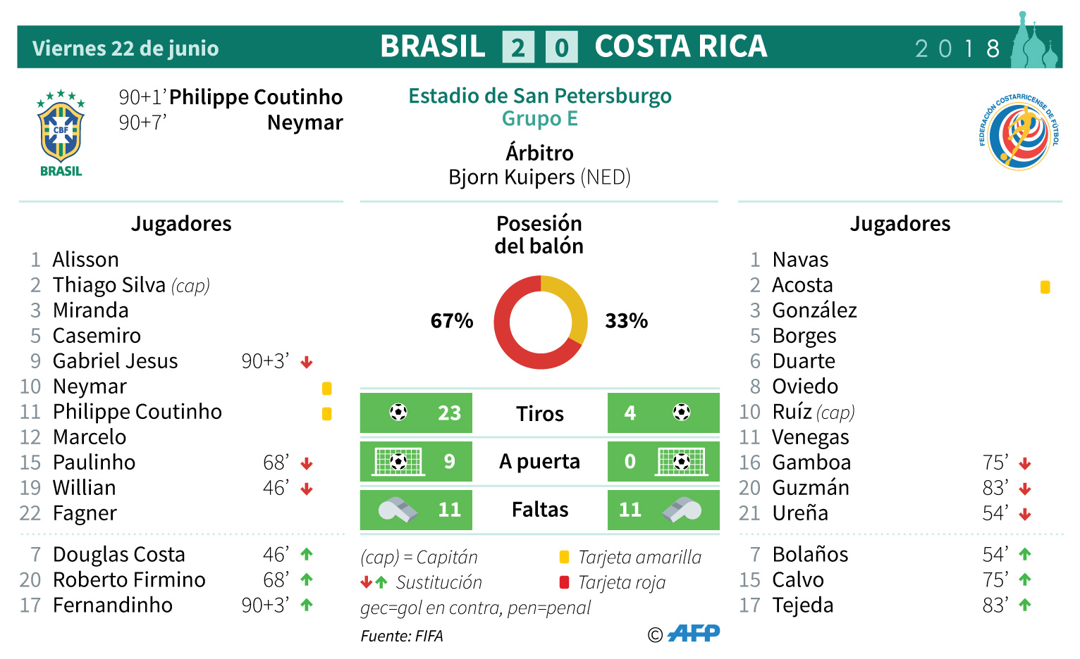 Brasil gana 2-0 a Costa Rica en el descuento y se acerca a octavos