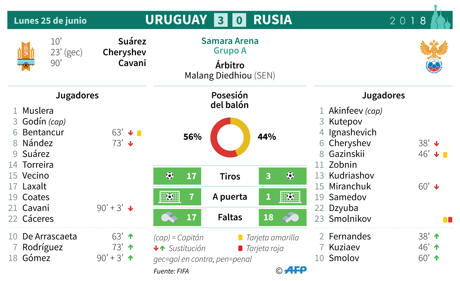 Uruguay golea a Rusia y queda primero en su grupo