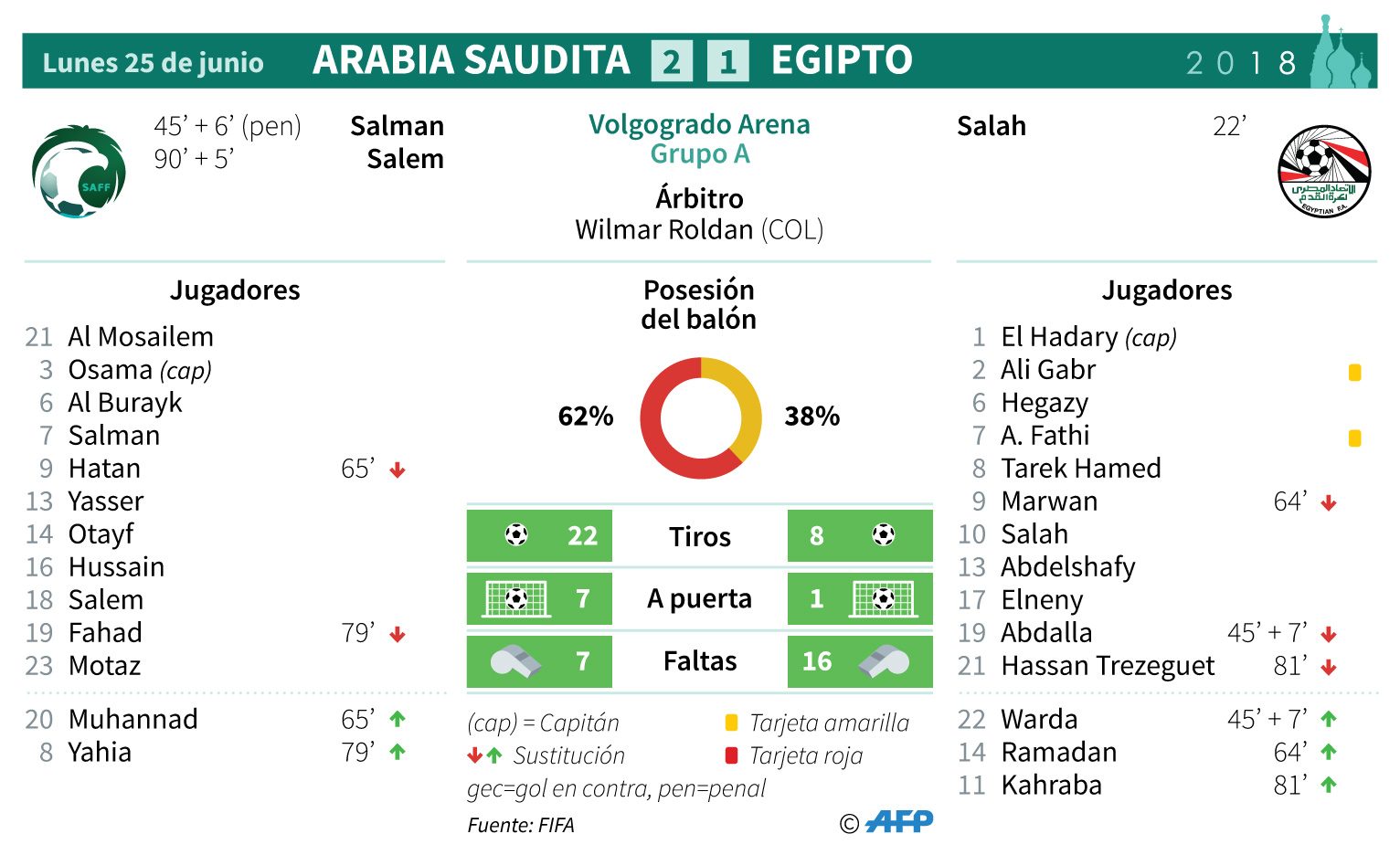 Arabia Saudita derrota 2-1 a Egipto en su despedida del Mundial